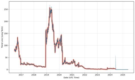 tpst stock price prediction